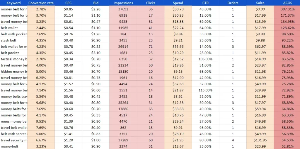 Amazon PPC Ad Strategies