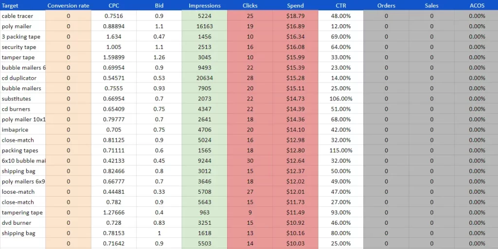 Amazon PPC Ad Strategies