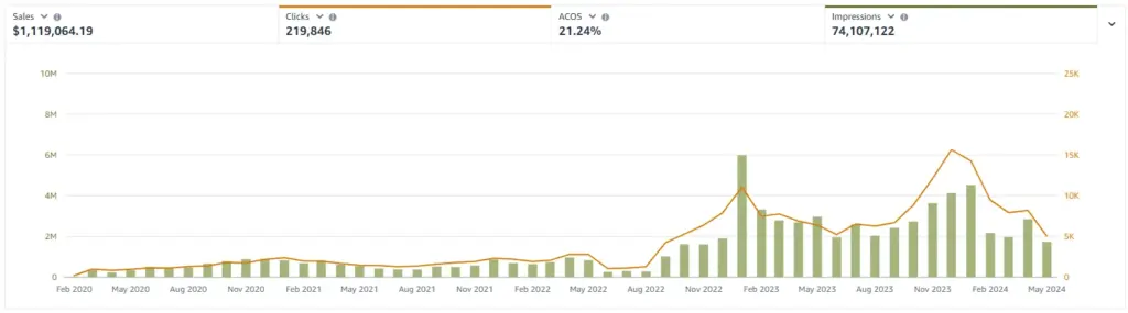 Amazon PPC Matrics Sales, Clicks, ACoS, Impression