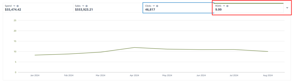 Top 3 Amazon PPC Launch Strategy