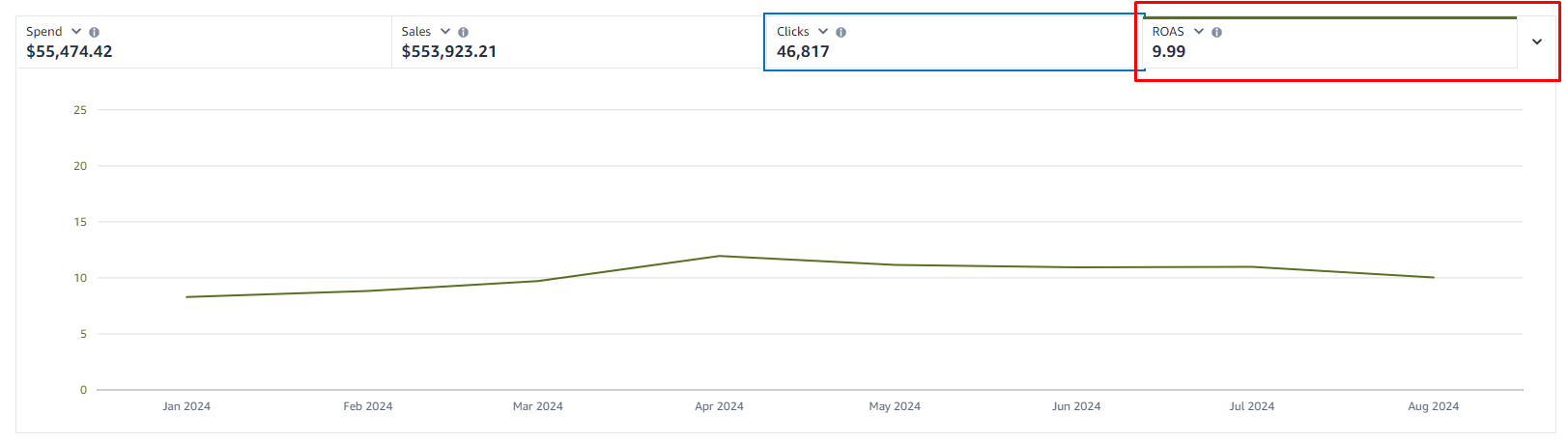 Top 3 Amazon PPC Launch Strategy To Skyrocket Sales On 2024