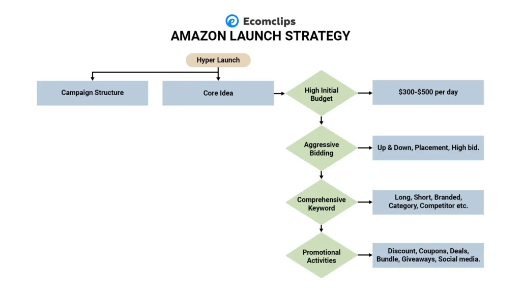 Top 3 Amazon PPC Launch Strategy