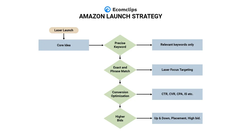 Top 3 Amazon PPC Launch Strategy