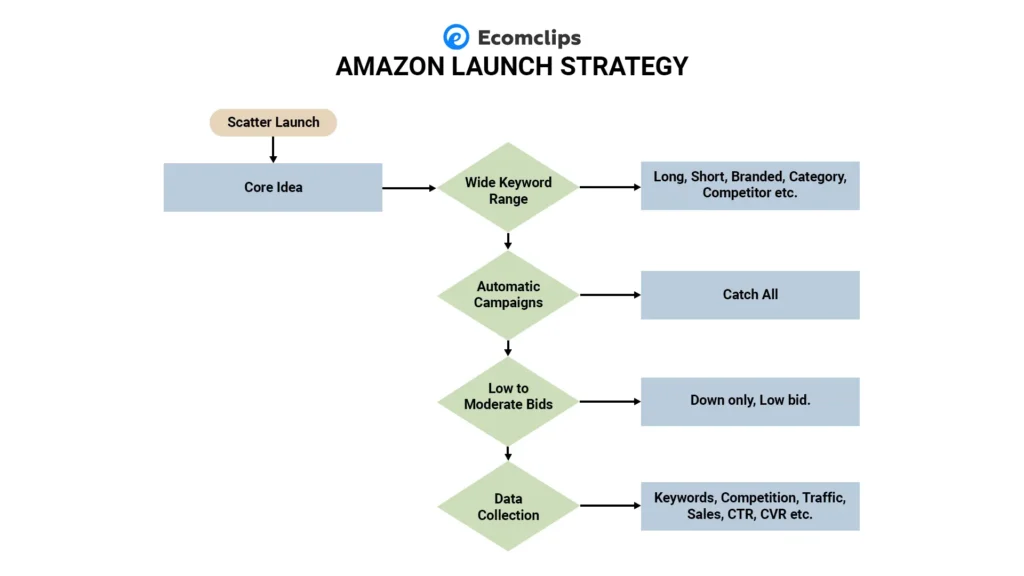 Top 3 Amazon PPC Launch Strategy