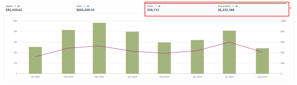 Top 3 Amazon PPC Launch Strategy