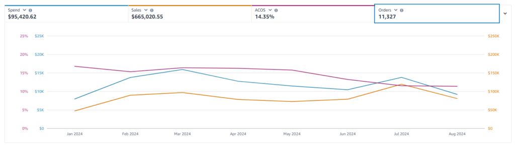 Top 3 Amazon PPC Launch Strategy