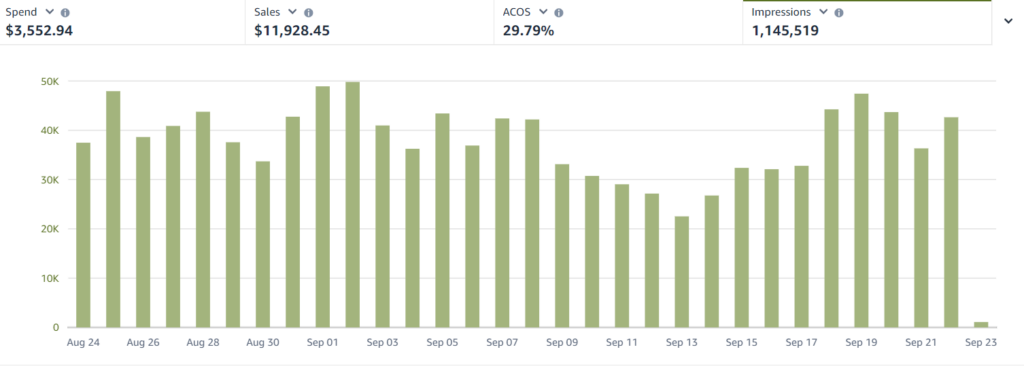 Skyrocket Your Amazon Impression Share in 2024