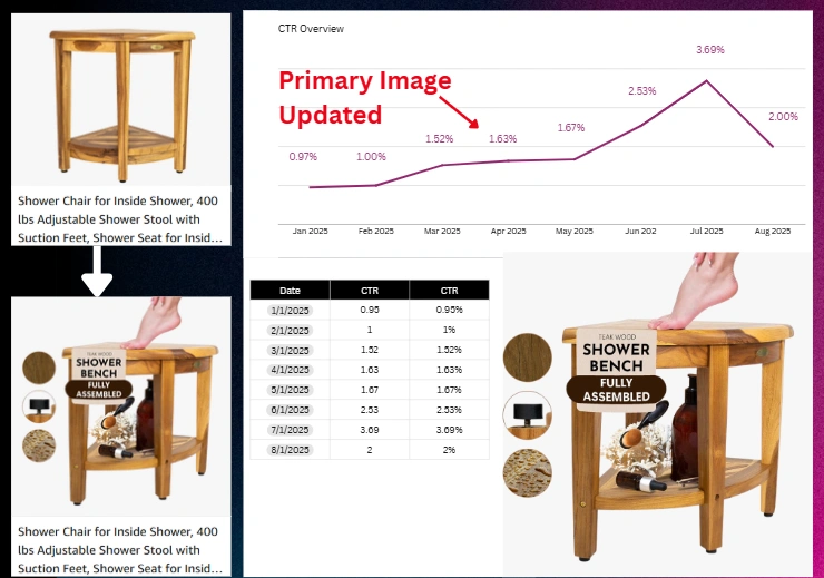 How to Steal Sales from Competitors on Amazon Using Search Query Performance Reports