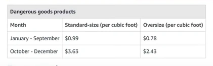 amazon monthly storage fees