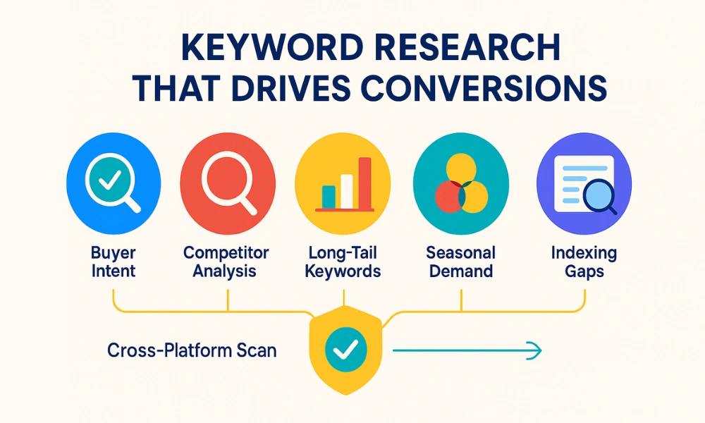 Amazon SEO in 2026: What Really Works to Boost Rankings, Conversions & Sales